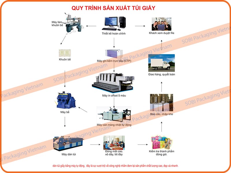 Quy trình sản xuất túi giấy kraft tại SOBI