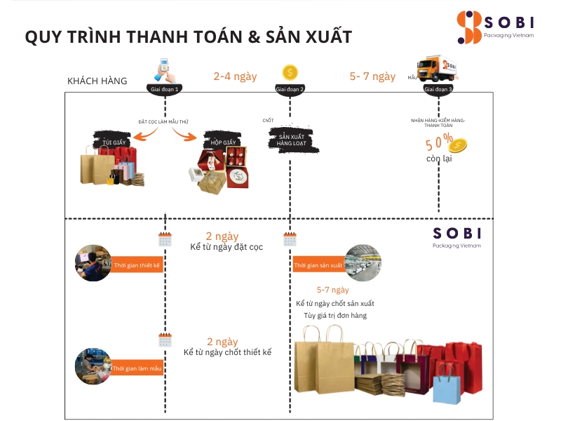 Quy trình nhận thanh toán và sản xuất đơn hàng mà SOBI tiến hành